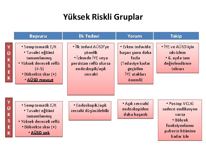 Yüksek Riskli Gruplar Başvuru İlk Tedavi Yorum Takip • İYE ve AÜSD için sıkı