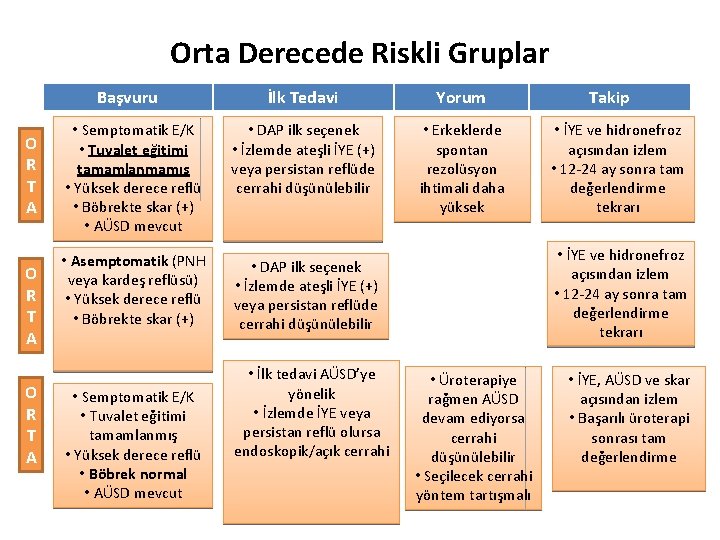 Orta Derecede Riskli Gruplar Başvuru O R T A İlk Tedavi Yorum • Semptomatik