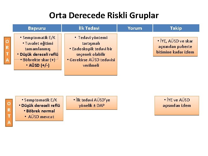 Orta Derecede Riskli Gruplar Başvuru O R T A • Semptomatik E/K • Tuvalet