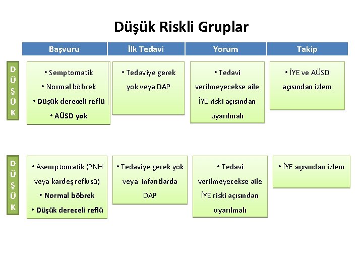 Düşük Riskli Gruplar Başvuru D Ü Ş Ü K İlk Tedavi Yorum Takip •