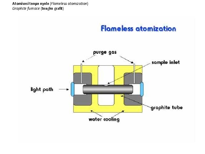 Atomisasi tanpa nyala (Flameless atomization) Graphite furnace (tungku grafit) 