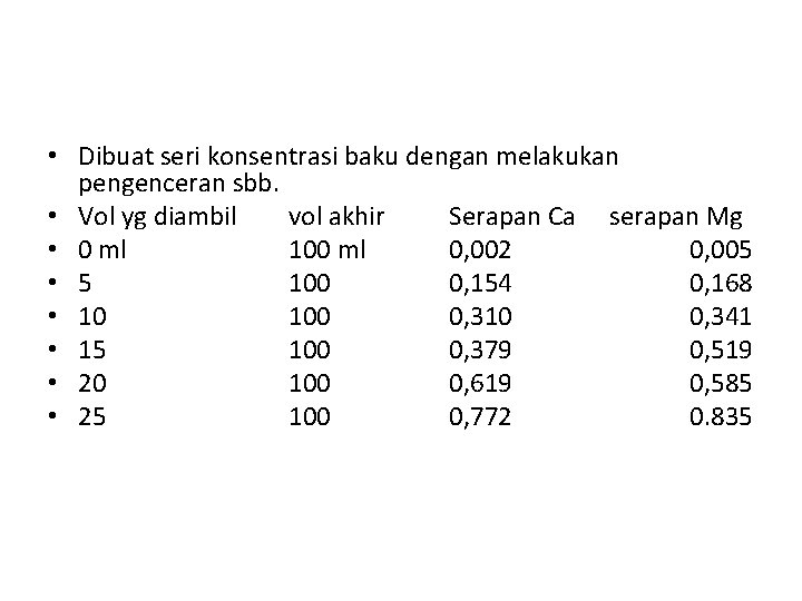  • Dibuat seri konsentrasi baku dengan melakukan pengenceran sbb. • Vol yg diambil