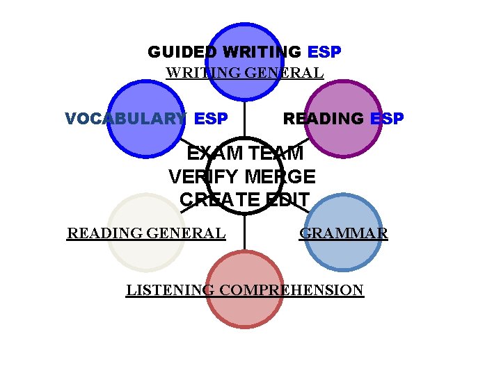 GUIDED WRITING ESP WRITING GENERAL VOCABULARY ESP READING ESP EXAM TEAM VERIFY MERGE CREATE