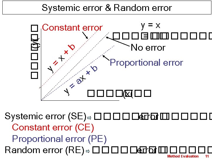 Systemic error & Random error ������ (y( y = x + b Constant error