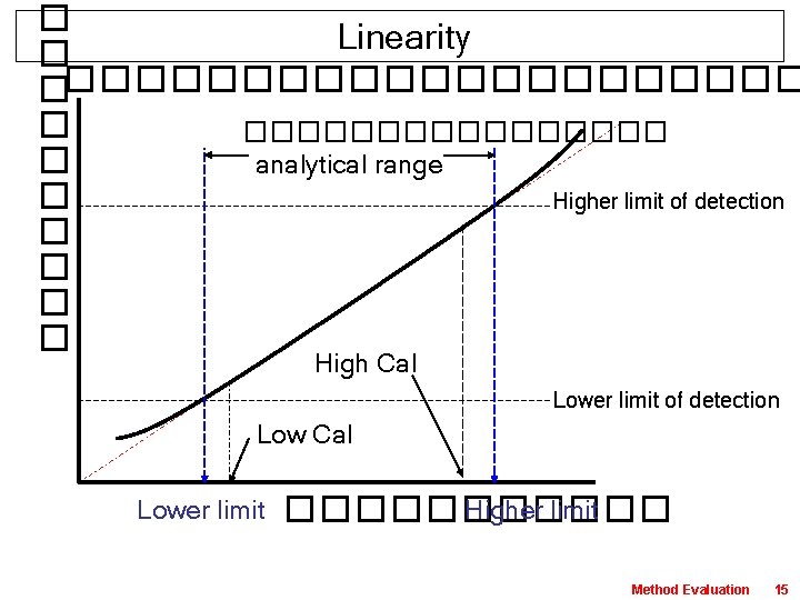 ����� Linearity ����������� analytical range Higher limit of detection High Cal Lower limit of