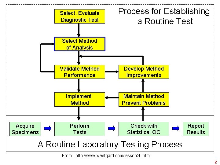 Select, Evaluate Diagnostic Test Process for Establishing a Routine Test Select Method of Analysis