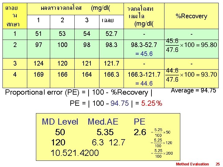 ตวอย าง ศกษา ผลตรวจวดกลโคส (mg/dl( เฉลย วดกลโคสท เตมได (mg/dl( %Recovery - 1 2 3