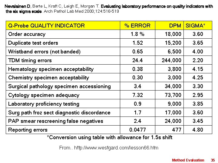 Nevalainen D, Berte L, Kraft C, Leigh E, Morgan T. Evaluating laboratory performance on