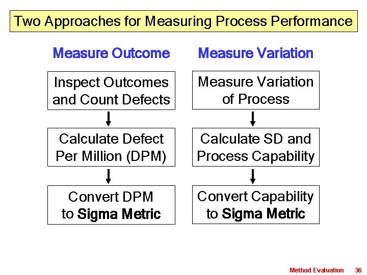 Two Approaches for Measuring Process Performance Measure Outcome Measure Variation Inspect Outcomes and Count