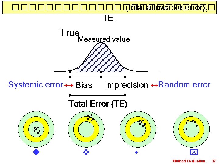 ������������ (total allowable error), TEa True Measured value Systemic error Bias Imprecision Random error