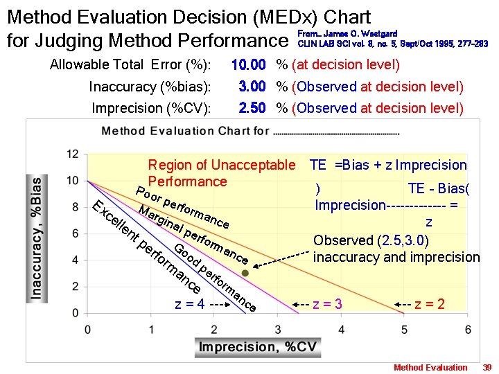 Method Evaluation Decision (MEDx) Chart From… James O. Westgard for Judging Method Performance CLIN