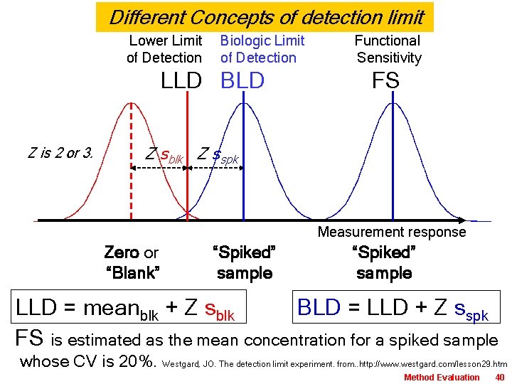 Different Concepts of detection limit Lower Limit of Detection Biologic Limit of Detection LLD