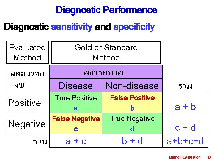 Diagnostic Performance Diagnostic sensitivity and specificity Evaluated Method ผลตรวจบ งช Positive Negative รวม Gold