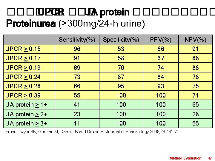 ������ UPCR ��� UA protein ����� Proteinurea (>300 mg/24 -h urine) Sensitivity(%) Specificity(%) PPV(%)