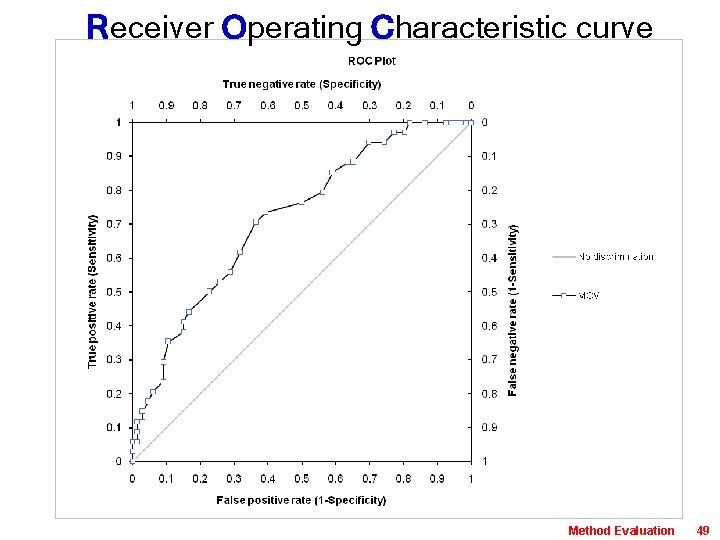 Receiver Operating Characteristic curve Method Evaluation 49 