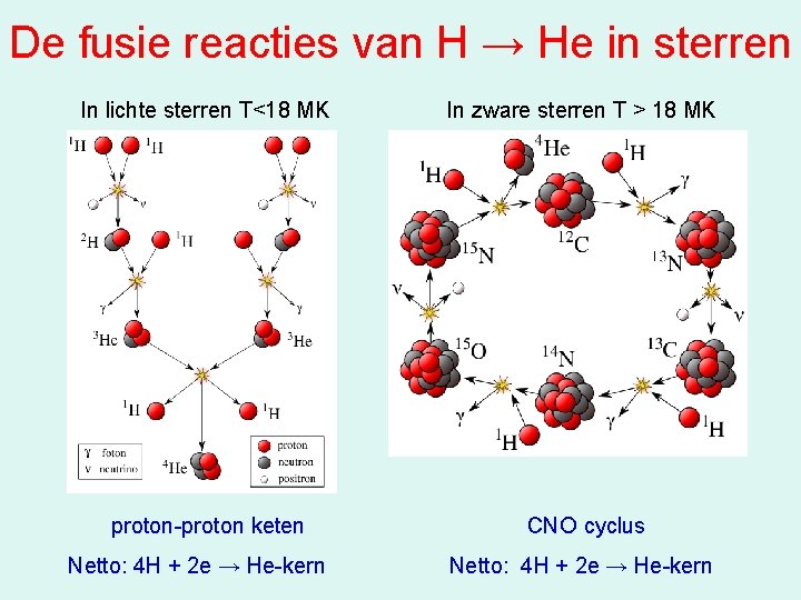 De fusie reacties van H → He in sterren In lichte sterren T<18 MK