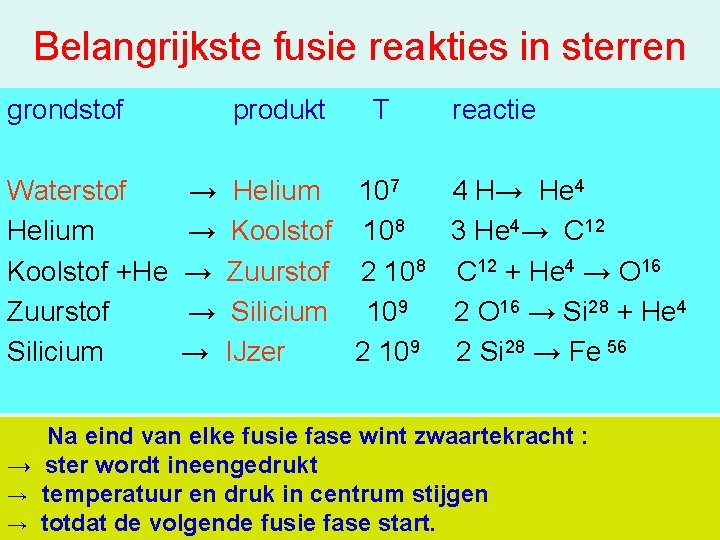 Belangrijkste fusie reakties in sterren grondstof Waterstof Helium Koolstof +He Zuurstof Silicium produkt T