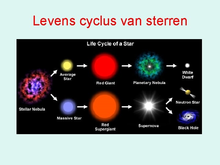 Levens cyclus van sterren 