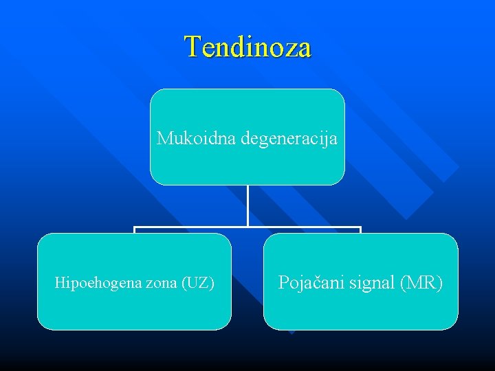 Tendinoza Mukoidna degeneracija Hipoehogena zona (UZ) Pojačani signal (MR) 