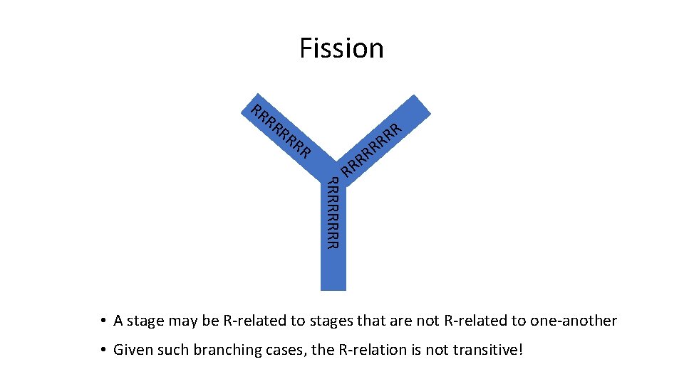 Fission RR RR RR RRRR R R • A stage may be R‐related to