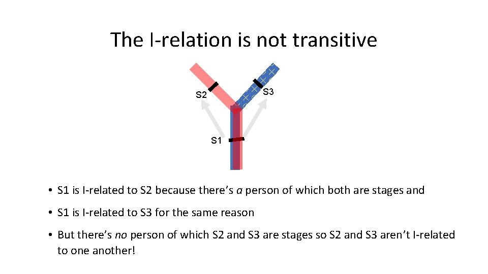 The I‐relation is not transitive S 3 S 2 S 1 • S 1