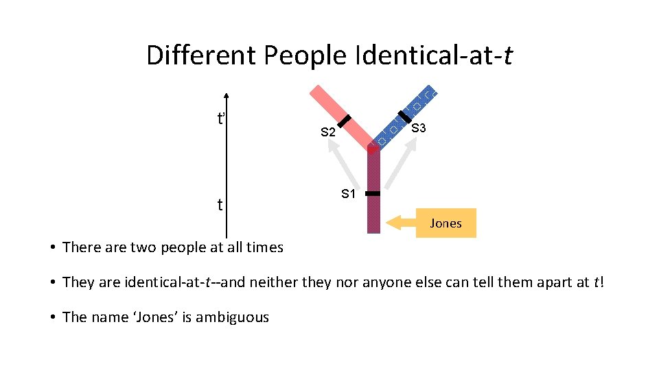 Different People Identical‐at‐t t’ t S 3 S 2 S 1 Jones • There