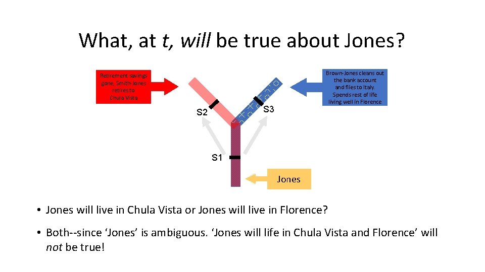 What, at t, will be true about Jones? Brown‐Jones cleans out the bank account