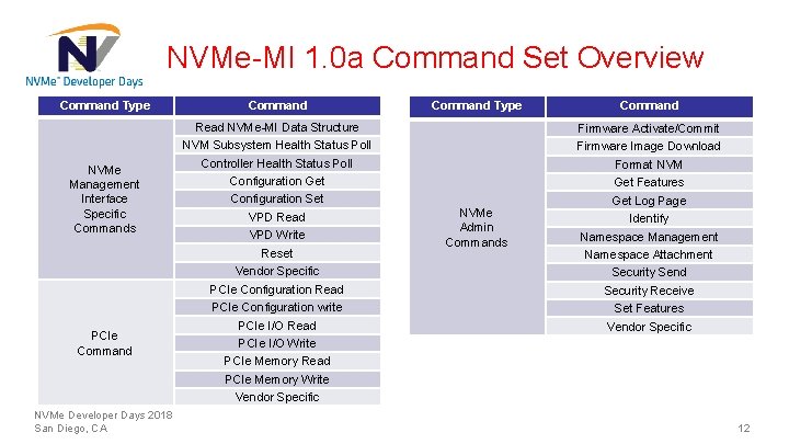 NVMe-MI 1. 0 a Command Set Overview Command Type NVMe Management Interface Specific Commands