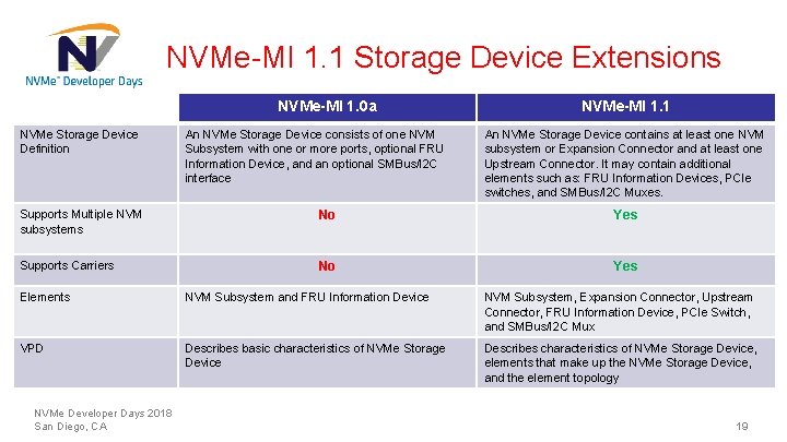 NVMe-MI 1. 1 Storage Device Extensions NVMe-MI 1. 0 a NVMe Storage Device Definition