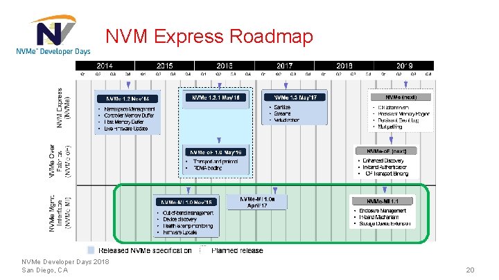 NVM Express Roadmap NVMe Developer Days 2018 San Diego, CA 20 