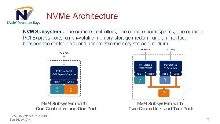 NVMe Architecture NVM Subsystem - one or more controllers, one or more namespaces, one