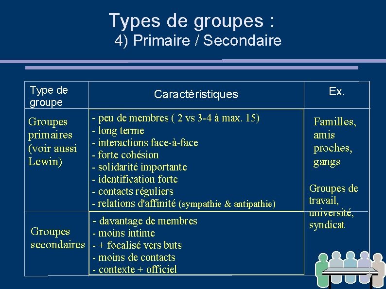 Types de groupes : 4) Primaire / Secondaire Type de groupe Groupes primaires (voir