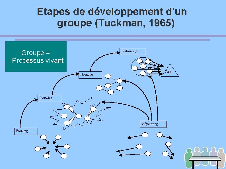 Etapes de développement d'un groupe (Tuckman, 1965) Groupe = Processus vivant Performing Task Norming