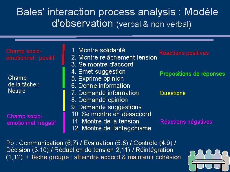 Bales' interaction process analysis : Modèle d'observation (verbal & non verbal) Champ socioémotionnel :