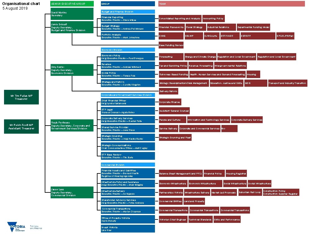Organisational chart 5 August 2019 SENIOR EXECUTIVE GROUP David Martine Secretary Budget and Finance Organisational chart 5 August 2019 SENIOR EXECUTIVE GROUP David Martine Secretary Budget and Finance