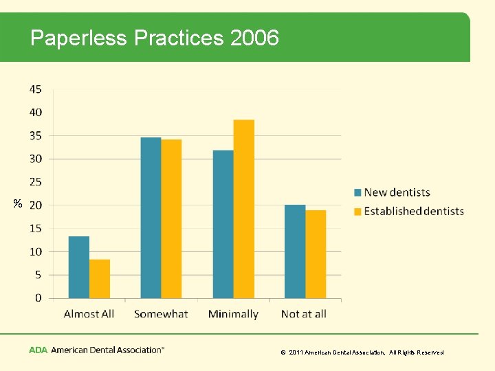 Paperless Practices 2006 % © 2011 American Dental Association, All Rights Reserved 