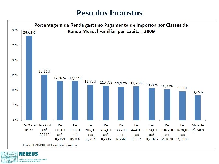 Peso dos Impostos Peso dos Impostos