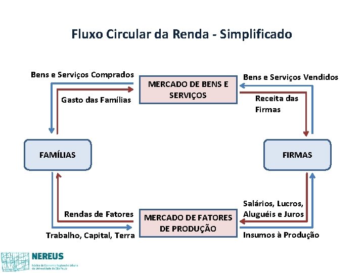 Fluxo Circular da Renda - Simplificado Bens e Serviços Comprados Gasto das Famílias MERCADO Fluxo Circular da Renda - Simplificado Bens e Serviços Comprados Gasto das Famílias MERCADO
