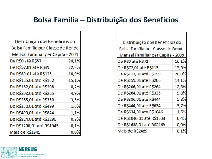 Bolsa Família – Distribuição dos Benefícios Bolsa Família – Distribuição dos Benefícios