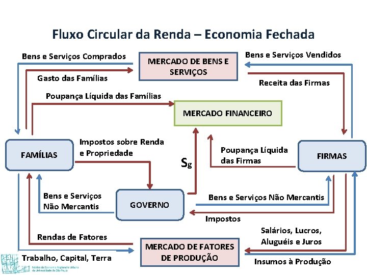 Fluxo Circular da Renda e a Matriz de