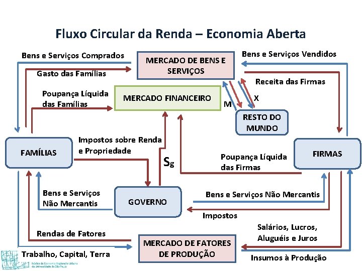 Fluxo Circular da Renda – Economia Aberta Bens e Serviços Comprados Gasto das Famílias Fluxo Circular da Renda – Economia Aberta Bens e Serviços Comprados Gasto das Famílias