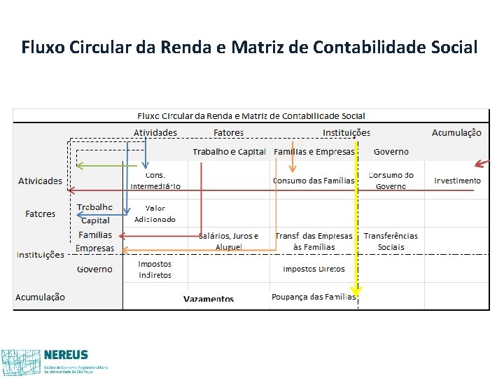 Fluxo Circular da Renda e Matriz de Contabilidade Social Fluxo Circular da Renda e Matriz de Contabilidade Social