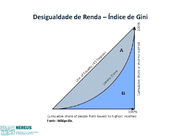 Desigualdade de Renda – Índice de Gini Fonte: Wikipedia. Desigualdade de Renda – Índice de Gini Fonte: Wikipedia.