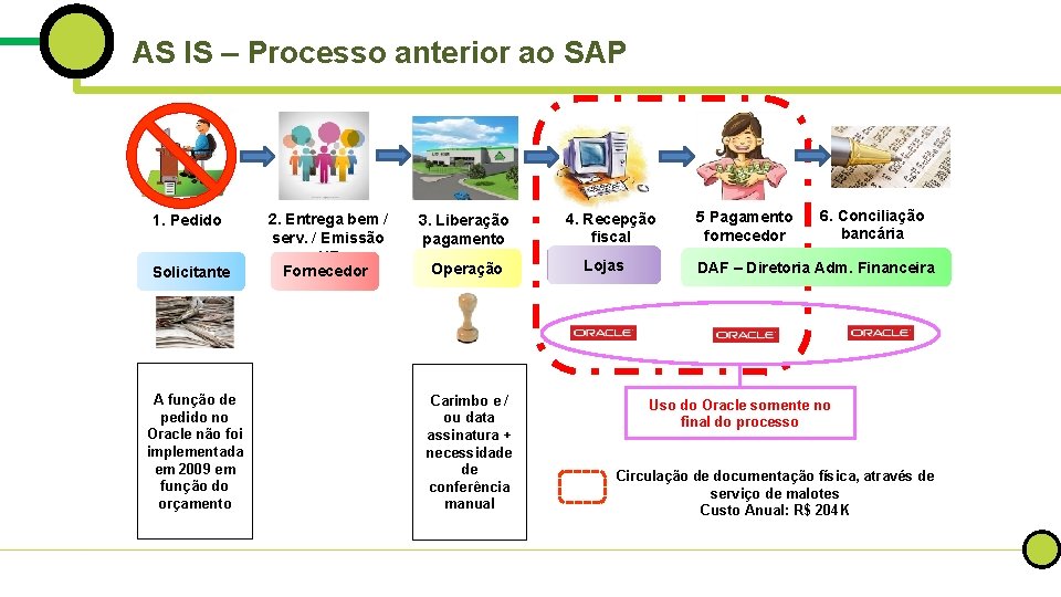 AS IS – Processo anterior ao SAP 1. Pedido Solicitante A função de pedido