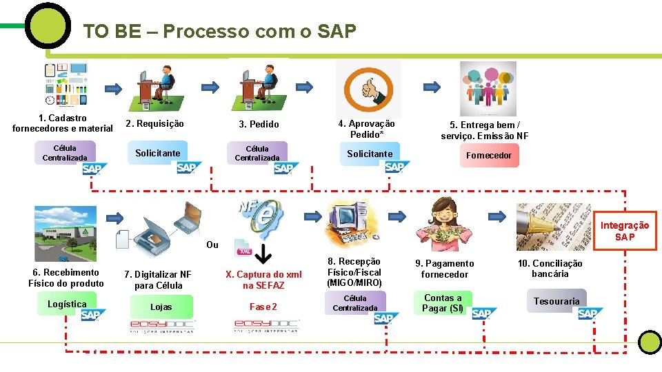 TO BE – Processo com o SAP 1. Cadastro fornecedores e material Célula Centralizada