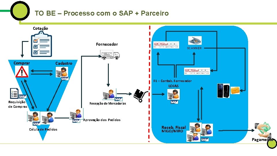TO BE – Processo com o SAP + Parceiro Cotação Fornecedor Comprar SCANNER Cadastro