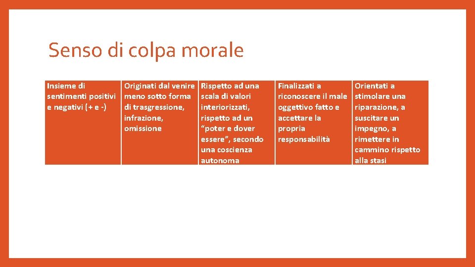 Senso di colpa morale Insieme di Originati dal venire sentimenti positivi meno sotto forma