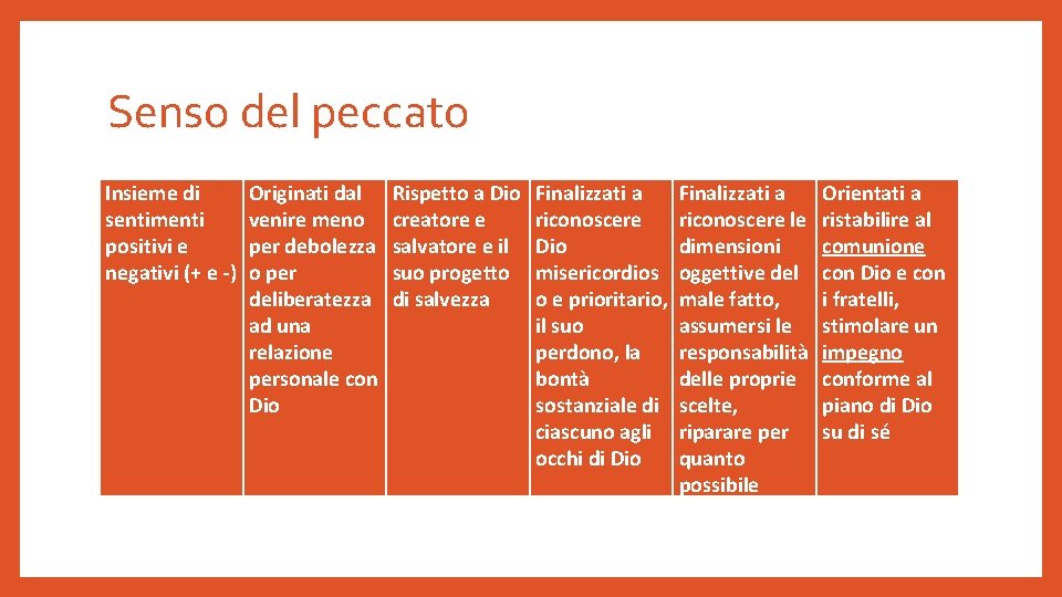 Senso del peccato Insieme di sentimenti positivi e negativi (+ e -) Originati dal