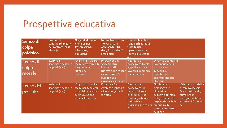 Prospettiva educativa Senso di colpa psichico Senso di colpa morale Senso del peccato Insieme