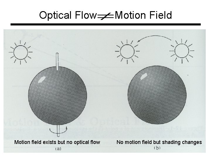 Optical Flow Motion field exists but no optical flow Motion Field No motion field Optical Flow Motion field exists but no optical flow Motion Field No motion field